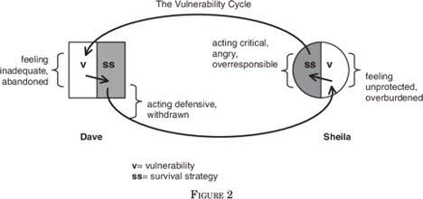 The Vulnerability Cycle